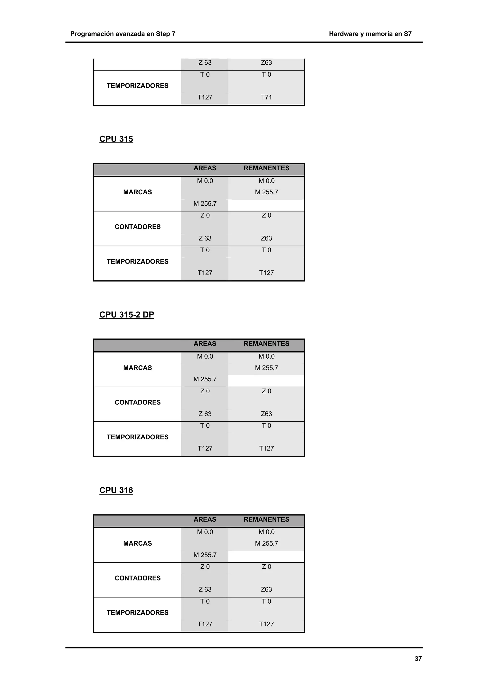 Programación avanzada en Step 7

Hardware y memoria en S7

Z 63

Z63

T0

T0

T127

T71

AREAS

REMANENTES

TEMPORIZADORES

CPU 315

M 0.0
MARCAS

M 0.0
M 255.7

M 255.7
Z0

Z0

Z 63

Z63

T0

T0

T127

T127

AREAS

REMANENTES

CONTADORES

TEMPORIZADORES

CPU 315-2 DP

M 0.0
MARCAS

M 0.0
M 255.7

M 255.7
Z0

Z0

Z 63

Z63

T0

T0

T127

T127

AREAS

REMANENTES

M 0.0

M 0.0

CONTADORES

TEMPORIZADORES

CPU 316

MARCAS

M 255.7
M 255.7
Z0

Z0

Z 63

Z63

T0

T0

T127

T127

CONTADORES

TEMPORIZADORES

37

 