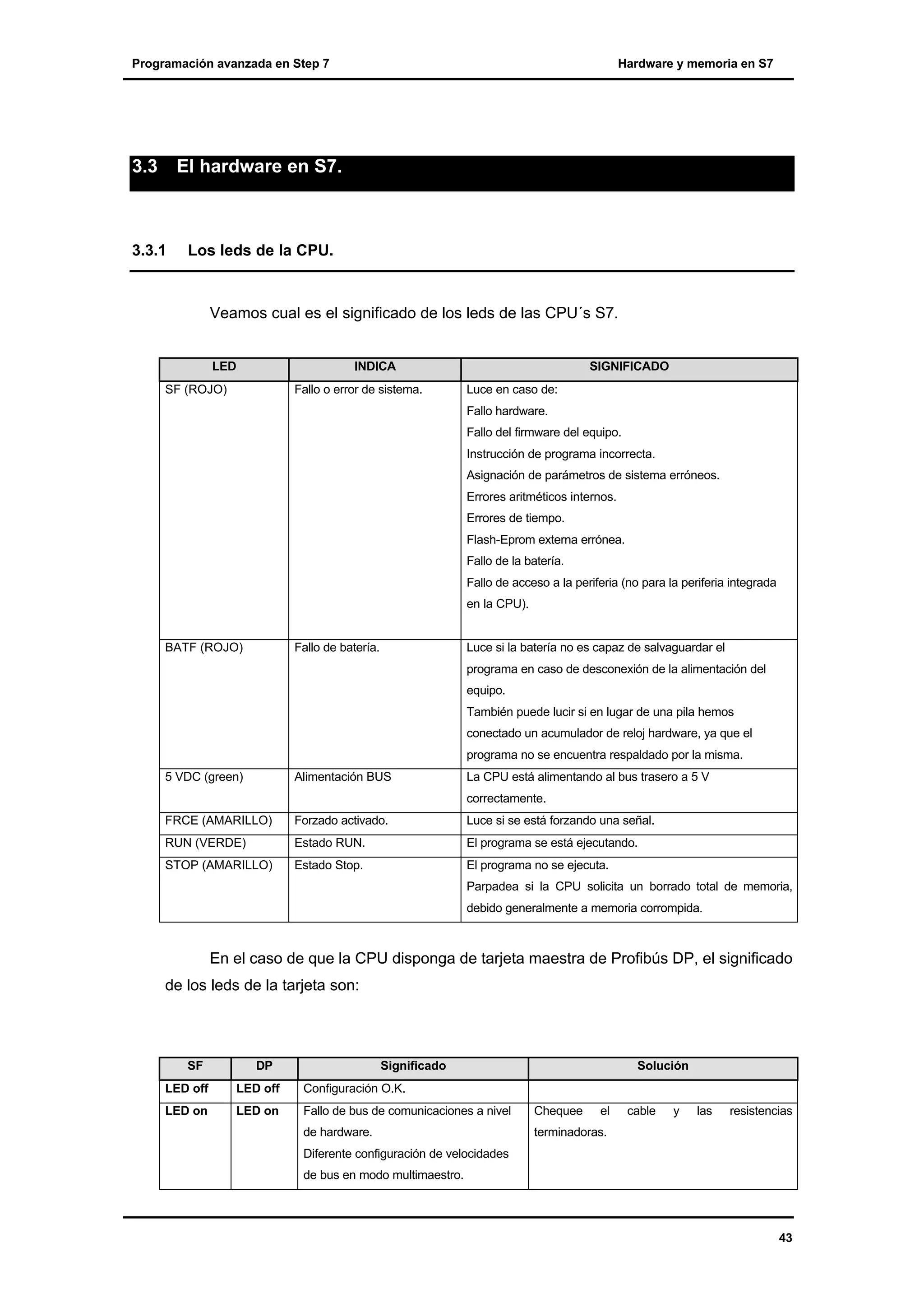 Programación avanzada en Step 7

3.3

El hardware en S7.

3.3.1

Hardware y memoria en S7

Los leds de la CPU.

Veamos cual es el significado de los leds de las CPU´s S7.

LED

INDICA

SF (ROJO)

Fallo o error de sistema.

SIGNIFICADO
Luce en caso de:
Fallo hardware.
Fallo del firmware del equipo.
Instrucción de programa incorrecta.
Asignación de parámetros de sistema erróneos.
Errores aritméticos internos.
Errores de tiempo.
Flash-Eprom externa errónea.
Fallo de la batería.
Fallo de acceso a la periferia (no para la periferia integrada
en la CPU).

BATF (ROJO)

Fallo de batería.

Luce si la batería no es capaz de salvaguardar el
programa en caso de desconexión de la alimentación del
equipo.
También puede lucir si en lugar de una pila hemos
conectado un acumulador de reloj hardware, ya que el
programa no se encuentra respaldado por la misma.

5 VDC (green)

Alimentación BUS

La CPU está alimentando al bus trasero a 5 V

FRCE (AMARILLO)

Forzado activado.

Luce si se está forzando una señal.

RUN (VERDE)

Estado RUN.

El programa se está ejecutando.

STOP (AMARILLO)

Estado Stop.

El programa no se ejecuta.

correctamente.

Parpadea si la CPU solicita un borrado total de memoria,
debido generalmente a memoria corrompida.

En el caso de que la CPU disponga de tarjeta maestra de Profibús DP, el significado
de los leds de la tarjeta son:

SF

DP

Significado

Solución

LED off

LED off

Configuración O.K.

LED on

LED on

Fallo de bus de comunicaciones a nivel

Chequee

de hardware.

terminadoras.

el

cable

y

las

resistencias

Diferente configuración de velocidades
de bus en modo multimaestro.

43

 