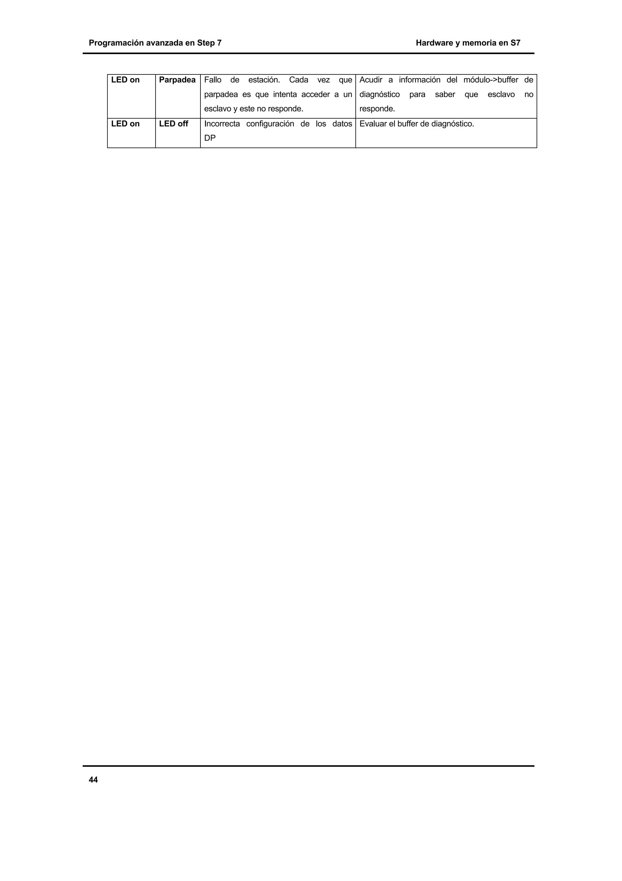 Programación avanzada en Step 7

LED on

Parpadea

Fallo

Hardware y memoria en S7

de

estación.

Cada

vez

que Acudir a información del módulo->buffer de

parpadea es que intenta acceder a un diagnóstico
esclavo y este no responde.
LED on

LED off

saber

que

Incorrecta configuración de los datos Evaluar el buffer de diagnóstico.
DP

44

para

responde.

esclavo

no

 