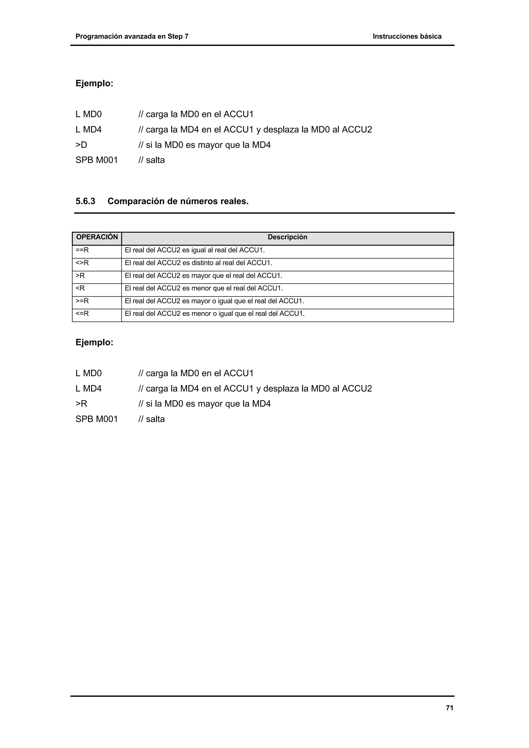Programación avanzada en Step 7

Instrucciones básica

Ejemplo:

L MD0

// carga la MD0 en el ACCU1

L MD4

// carga la MD4 en el ACCU1 y desplaza la MD0 al ACCU2

>D

// si la MD0 es mayor que la MD4

SPB M001

// salta

5.6.3

Comparación de números reales.

OPERACIÓN

Descripción

==R

El real del ACCU2 es igual al real del ACCU1.

<>R

El real del ACCU2 es distinto al real del ACCU1.

>R

El real del ACCU2 es mayor que el real del ACCU1.

<R

El real del ACCU2 es menor que el real del ACCU1.

>=R

El real del ACCU2 es mayor o igual que el real del ACCU1.

<=R

El real del ACCU2 es menor o igual que el real del ACCU1.

Ejemplo:

L MD0

// carga la MD0 en el ACCU1

L MD4

// carga la MD4 en el ACCU1 y desplaza la MD0 al ACCU2

>R

// si la MD0 es mayor que la MD4

SPB M001

// salta

71

 