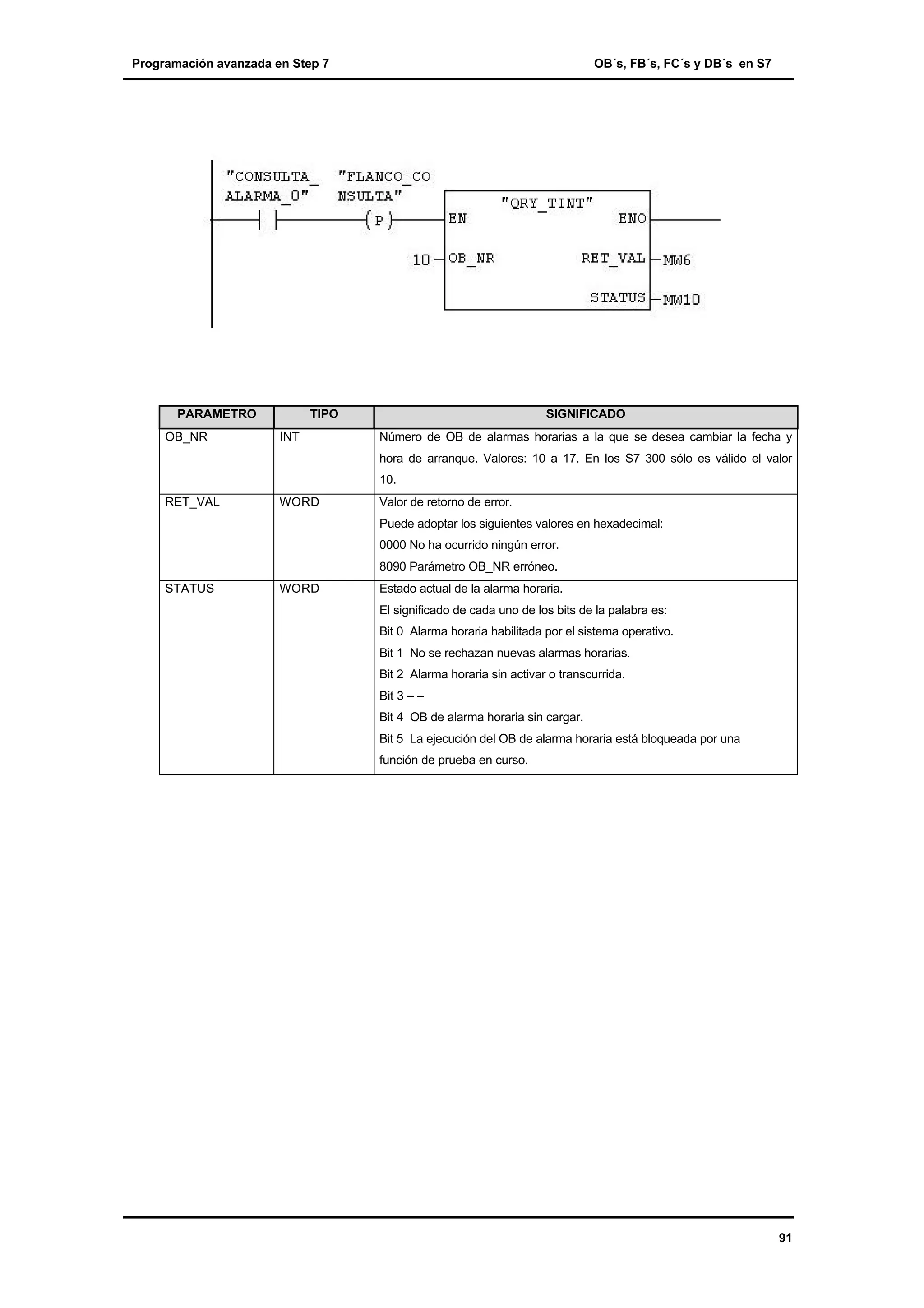 Programación avanzada en Step 7

PARAMETRO
OB_NR

OB´s, FB´s, FC´s y DB´s en S7

TIPO
INT

SIGNIFICADO
Número de OB de alarmas horarias a la que se desea cambiar la fecha y
hora de arranque. Valores: 10 a 17. En los S7 300 sólo es válido el valor
10.

RET_VAL

WORD

Valor de retorno de error.
Puede adoptar los siguientes valores en hexadecimal:
0000 No ha ocurrido ningún error.
8090 Parámetro OB_NR erróneo.

STATUS

WORD

Estado actual de la alarma horaria.
El significado de cada uno de los bits de la palabra es:
Bit 0 Alarma horaria habilitada por el sistema operativo.
Bit 1 No se rechazan nuevas alarmas horarias.
Bit 2 Alarma horaria sin activar o transcurrida.
Bit 3 – –
Bit 4 OB de alarma horaria sin cargar.
Bit 5 La ejecución del OB de alarma horaria está bloqueada por una
función de prueba en curso.

91

 