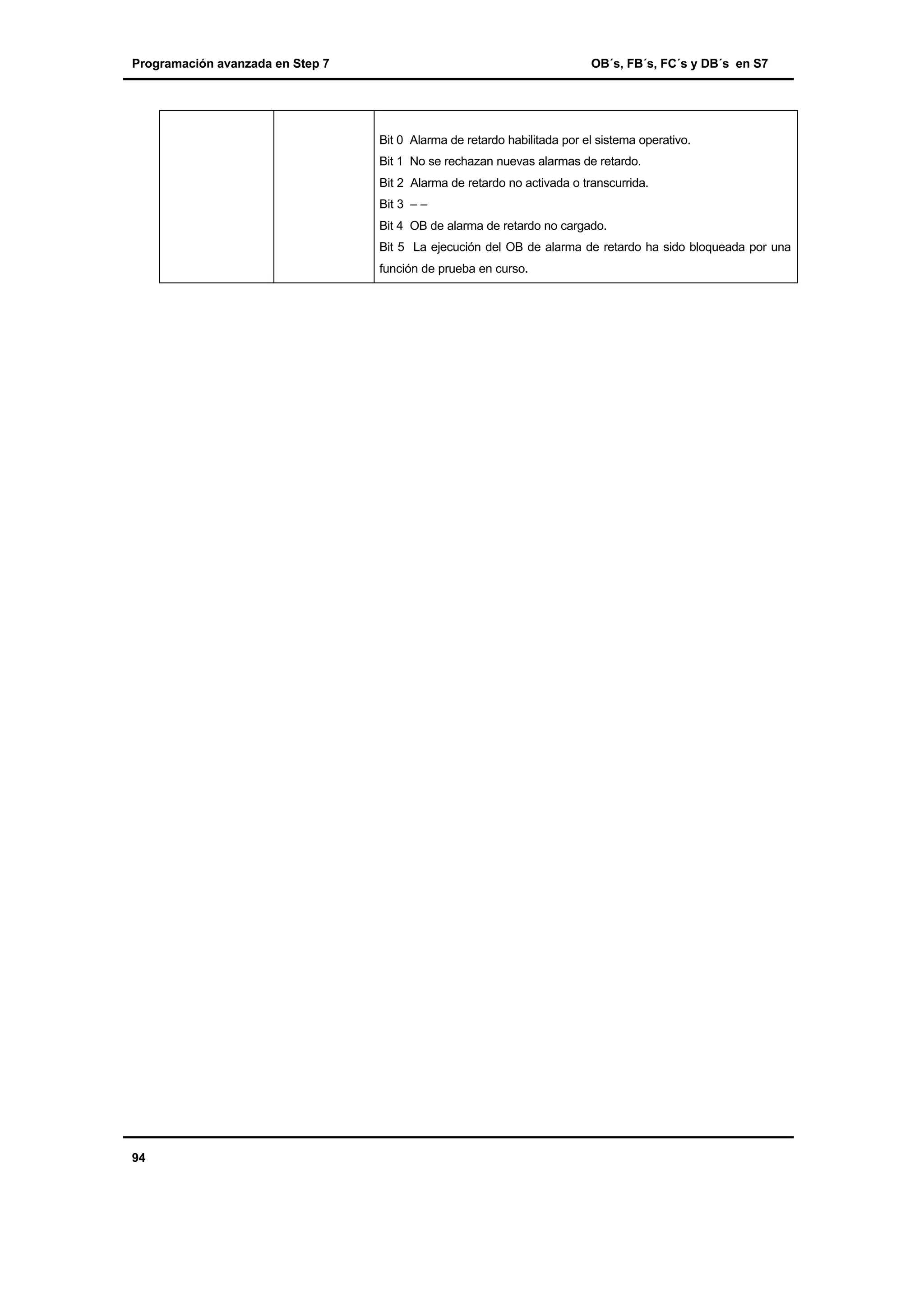 Programación avanzada en Step 7

OB´s, FB´s, FC´s y DB´s en S7

Bit 0 Alarma de retardo habilitada por el sistema operativo.
Bit 1 No se rechazan nuevas alarmas de retardo.
Bit 2 Alarma de retardo no activada o transcurrida.
Bit 3 – –
Bit 4 OB de alarma de retardo no cargado.
Bit 5 La ejecución del OB de alarma de retardo ha sido bloqueada por una
función de prueba en curso.

94

 