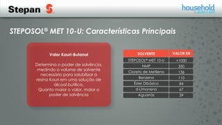 STEPOSOL® MET 10-U: Características Principais
Valor Kauri-Butanol
Determina o poder de solvência,
medindo o volume de solvente
necessário para solubilizar a
resina Kauri em uma solução de
álcool butílico.
Quanto maior o valor, maior o
poder de solvência
STEPOSOL® MET 10-U
NMP
Cloreto de Metileno
Benzeno
Éster Dibásico
d-Limoneno
Aguarrás
SOLVENTE
>1000
350
136
110
84
67
39
VALOR KB
 