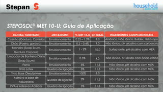 SUJEIRA/ SUBSTRATO
Cozinha (Gordura, Comida)
Chão (Poeira, gordura)
Banheiro (Soap Scum,
Gordura Corporal)
Limpador de Banheiro Diário
(Soap Scum)
Forno
Tinta Latex
Tinta Base Óleo/primer
Adesivo a base de
Poliuretano
PVA e Adesivos Acrílicos
MECANISMO
Emulsionamento
Emulsionamento
Emulsionamento
Quebra de ligação
Emulsionamento
Quebra de ligação
Emulsionamento
Emulsionamento
Quebra de ligação
% MET 10-U
0.25 – 1.0%
0.2 – 0.4%
5%
5%
100%
5%
1 - 2%
0.5%
5%
pH IDEAL
8.0
9.0
11.5
11.5
8.0
11.5
10.0
4.0
11.5
INGREDIENTES COMPLEMENTARES
Aniônico, Não Iônico, Builder, Hidrótopo
Não Iônico, pH alcalino com carbonato
Não Iônico, pH alcalino com MEA
Não Iônico, pH alcalino com MEA
Não Iônico, pH alcalino com MEA
Surfactante, pH alcalino com MEA
Não Iônico, pH ácido com ácido cítrico
Não Iônico, pH alcalino com MEA
STEPOSOL® MET 10-U: Guia de Aplicação
 
