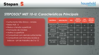 STEPOSOL® MET 10-U: Características Principais
• Surfactante Não Iônico – Amida
• Baixo HLB - 6
• Reduz a tensão superficial
• Formação de micelas
• Molha a superfície
• Compatível com demais surfactantes
• Compatível com formulas ácidas e
básicas – pH de trabalho de 3 a 12
MATERIAL DESCRIÇÃO HLB
TENSÃO
SUPERFICIAL
(mN/m)
CMC
(mg/L)
DRAVES
WETTING
(seg)
STEPOSOL ®
MET 10-U
N,N-Dimetil 9-
Decenamida 6 31,5 5 4
NINOL ®
PK-80 BR
Cocamida
DEA N/A 27,9 13 18
BIO-SOFT ®
D-40
DDBS de
Sódio 40% N/A 34,1 815 3
BIO-SOFT ®
EC-690
Álcool
Láurico
etoxilado
7EO 90%
12,2 28,7 10 14
 