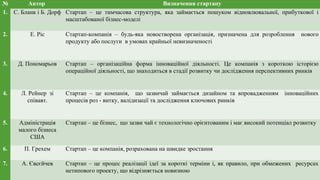 № Автор Визначення стартапу
1. С. Бланк і Б. Дорф Стартап – це тимчасова структура, яка займається пошуком відновлювальної, прибуткової і
масштабованої бізнес-моделі
2. Е. Ріс Стартап-компанія – будь-яка новостворена організація, призначена для розроблення нового
продукту або послуги в умовах крайньої невизначеності
3. Д. Пономарьов Стартап – організаційна форма інноваційної діяльності. Це компанія з короткою історією
операційної діяльності, що знаходиться в стадії розвитку чи дослідження перспективних ринків
4. Л. Рейнер зі
співавт.
Стартап – це компанія, що зазвичай займається дизайном та впровадженням інноваційних
процесів роз - витку, валідизації та дослідження ключових ринків
5. Адміністрація
малого бізнеса
США
Стартап – це бізнес, що зазви чай є технологічно орієнтованим і має високий потенціал розвитку
6. П. Грехем Стартап – це компанія, розрахована на швидке зростання
7. А. Євсєйчев Стартап – це процес реалізації ідеї за короткі терміни і, як правило, при обмежених ресурсах
нетипового проекту, що відрізняється новизною
 