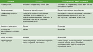 Ознака Стартап Підприємство малого бізнесу
Інноваційність Засновані на реалізації нових ідей Засновані як на реалізації нових ідей, так і на
копіюванні існуючих
Сфера діяльності ІТ-продукти, високі технології Послуги, дистрибуція, виробництво
Траєкторія успішного
розвитку
Орієнтуються на короткострокове
існування, успіх пов'язується з
перетворенням на велику компанію, з
продажем, злиттям чи публічним
розміщенням акцій
Орієнтуються на довготермінове існування в
майже незмінному вигляді, успіх не
пов'язується з продажем чи злиттям
Швидкість зростання Висока Невисока
Здатність до
масштабованості бізнес-
моделі
Висока Невисока
Вплив на ринок Значний Незначний
Інфраструктура Бізнес-інкубатори, бізнес-акселератори,
школи стартапів, технопарки
Бізнес-центри, бізнес-інкубатори, технопарки,
лізингові центри, фонди підтримки
підприємництва, інвестиційні фонди,
інноваційні фонди
 