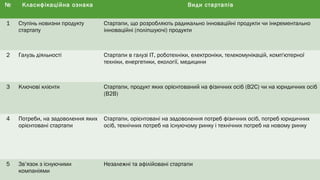 № Класифікаційна ознака Види стартапів
1 Ступінь новизни продукту
стартапу
Стартапи, що розробляють радикально інноваційні продукти чи інкрементально
інноваційні (поліпшуючі) продукти
2 Галузь діяльності Стартапи в галузі ІТ, роботехніки, електроніки, телекомунікацій, комп'ютерної
техніки, енергетики, екології, медицини
3 Ключові клієнти Стартапи, продукт яких орієнтований на фізичних осіб (В2С) чи на юридичних осіб
(В2В)
4 Потреби, на задоволення яких
орієнтовані стартапи
Стартапи, орієнтовані на задоволення потреб фізичних осіб, потреб юридичних
осіб, технічних потреб на існуючому ринку і технічних потреб на новому ринку
5 Зв’язок з існуючими
компаніями
Незалежні та афілійовані стартапи
 