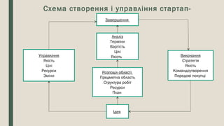 Схема створення і управління стартап-
проектомЗавершення
Виконання
Стратегія
Якість
Командоутворення
Передові покупці
Ідея
Управління
Якість
Цілі
Ресурси
Зміни
Розподіл області
Предметна область
Структура робіт
Ресурси
План
Аналіз
Терміни
Вартість
Цілі
Якість
 