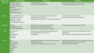 Методологія Основні етапи Переваги Недоліки
PRINCE2 Початок проекту
Ініціація проекту
Управління проектом
Контроль
Реалізація проекту
Управління
Завершення проекту
Поділ проекту на етапи
Жорсткий контроль проекту
Відсутність регламенту з боку методології підходів
до управління контрактами поставок
Scrum Впорядкований беклог
Планування Спринта
Щоденні летучки
Підсумки Спринта
Ретроспектива Спринта
Оперативність реагування на зміни потреб і
швидкої адаптації до них;
Швидкий запуск проекту з мінімальним бюджетом
Складності при укладанні угод;
Велика кількість виключень проектів
Kanban Картки;
Безперервний потік;
Постійне покращення
Відсутні чітко встановлені дед-лайни;
Правильна розстановка обмежень;
Висока якість продукції на всіх стадіях;
Не підходить для жорстких дед-лайнів
P2M Визначення
Зміни
Дослідження
Розробка
Контроль
Орієнтація на кінцевий фінансовий результат
Інтеграція процесного підходу
Підвищення
Не припускає зміни культури організації і стилю
управління;
Висока вартість навчання корпоративного клієнта
Lean Ідея
Визначення
Експерименти
Стрибок
Тестування
Оцінка
Віраж
Зріст
Створення мінімального життєздатного продукту
Швидка інтеграція
Інструменти з відкритим вихідним кодом
Робота над функціями, а не над продуктом в цілому
Безперервне інтегрування сприяє спаду
результативності команди
 