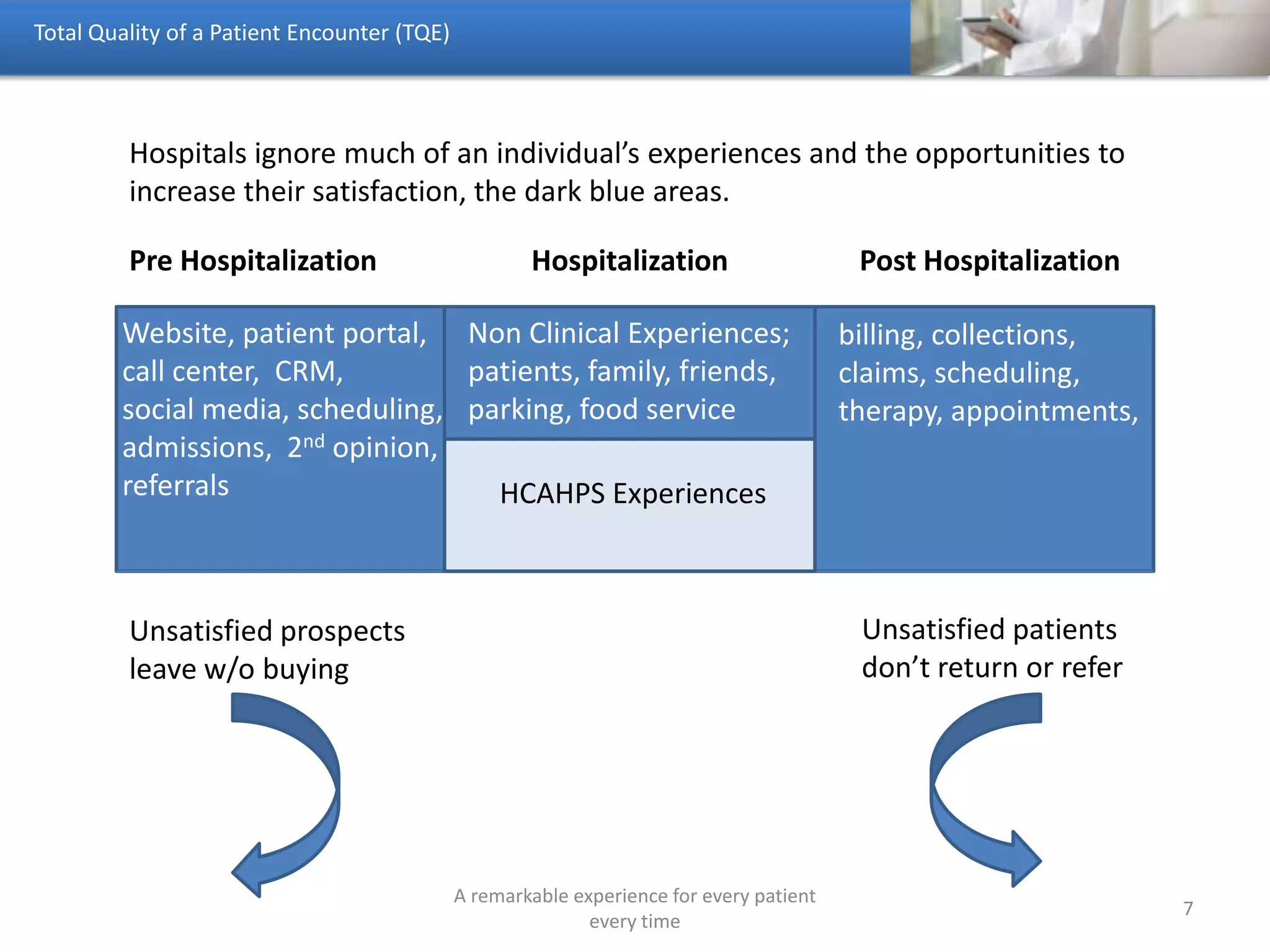 The hospital with the highest HCAHPS score probably does
not have the highest TQE score.
• Patient Experience, HCAHPS, focuses on improving patient
safety and quality
• Patient satisfaction focuses on improving patient retention
and patient referrals, in other words, sustainability.
Things to Know About Patient Experience
A remarkable experience for every patient
every time
7
 