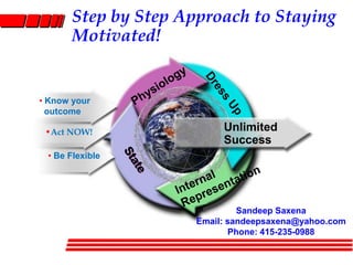 • Be Flexible
• Know your
outcome
Unlimited
Success
Step by Step Approach to Staying
Motivated!
•Act NOW!
Sandeep Saxena
Email: sandeepsaxena@yahoo.com
Phone: 415-235-0988
 