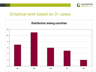 14 
Empirical work based on 31 cases 
Distribution among countries 
12 
10 
8 
6 
4 
2 
0 
NL GE SW PL UK 
 
