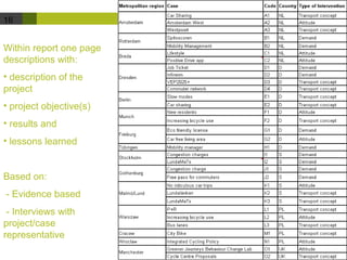 16 
Within report one page 
descriptions with: 
• description of the 
project 
• project objective(s) 
• results and 
• lessons learned 
Based on: 
- Evidence based 
- Interviews with 
project/case 
representative 
 