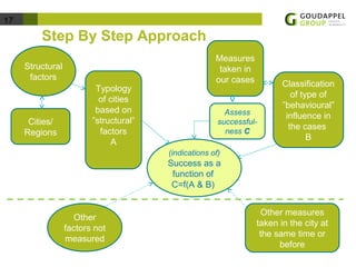 17 
Step By Step Approach 
Structural 
factors 
Cities/ 
Regions 
Other 
factors not 
measured 
Measures 
taken in 
our cases 
Classification 
of type of 
”behavioural” 
influence in 
the cases 
Assess 
successful-ness 
Other measures 
taken in the city at 
the same time or 
before 
B 
Typology 
of cities 
based on 
”structural” 
factors 
A 
(indications of) 
Success as a 
function of 
C=f(A & B) 
C 
 