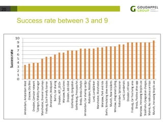 20 
Success rate between 3 and 9 
 