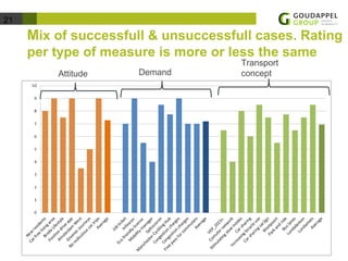 21 
Mix of successfull & unsuccessfull cases. Rating 
per type of measure is more or less the same 
Attitude Demand 
Transport 
concept 
 