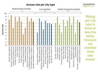 22 
Rating 
per city 
type is 
more or 
less the 
same, 
however 
car 
oriented 
cities 
rate 
lowest 
 