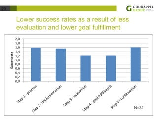 23 
Lower success rates as a result of less 
evaluation and lower goal fulfillment 
N=31 
 