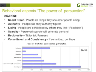 24 
Behavioral aspects “The power of persuasion” 
CIALDINI: 
• Social Proof - People do things they see other people doing 
• Authority - People will obey authority figures 
• Liking - People are persuaded by others they like (“Facebook”) 
• Scarcity - Perceived scarcity will generate demand 
• Reciprocity – Tit for tat. Fairness 
• Commitment and Consistency - If committed, continue 
Use of Cialidini persuasion principles 
0% 10% 20% 30% 40% 50% 60% 70% 
Not used 
Scaricity 
Authority 
Reciprocity 
Liking 
Commitment & consistency 
Social proof 
N=31 
 