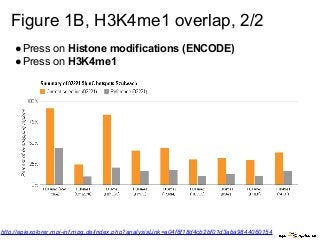 Figure 1B, H3K4me1 overlap, 2/2
●Press on Histone modifications (ENCODE)
●Press on H3K4me1
http://epiexplorer.mpi-inf.mpg.de/index.php?analysisLink=a04f8f18d4cb2bf01d3aba9844060154
 