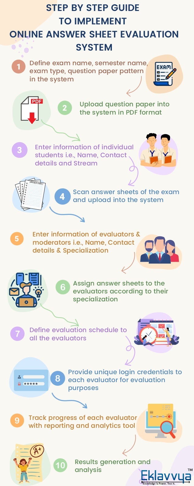 STEP BY STEP GUIDE
TO IMPLEMENT
ONLINE ANSWER SHEET EVALUATION
SYSTEM
Define evaluation schedule to
all the evaluators
Define exam name, semester name,
exam type, question paper pattern
in the system
Upload question paper into
the system in PDF format
Enter information of individual
students i.e., Name, Contact
details and Stream
Scan answer sheets of the exam
and upload into the system
Enter information of evaluators &
moderators i.e., Name, Contact
details & Specialization
Assign answer sheets to the
evaluators according to their
specialization
Provide unique login credentials to
each evaluator for evaluation
purposes
Track progress of each evaluator
with reporting and analytics tool
Results generation and
analysis
ANSWER SHEET
 