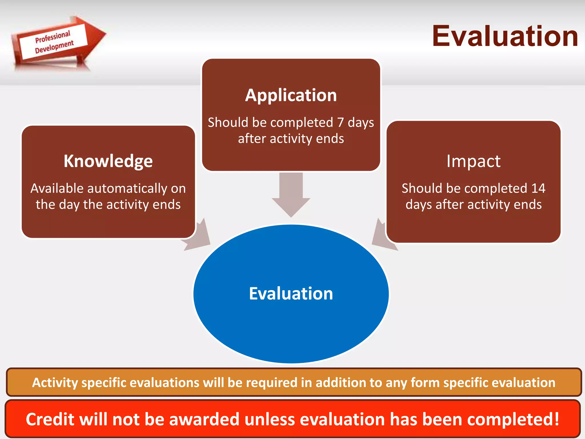 Evaluation 
Evaluation 
Knowledge 
Available automatically on 
the day the activity ends 
Application 
Should be completed 7 days 
after activity ends 
Impact 
Should be completed 14 
days after activity ends 
Activity specific evaluations will be required in addition to any form specific evaluation 
Credit will not be awarded unless evaluation has been completed! 
 
