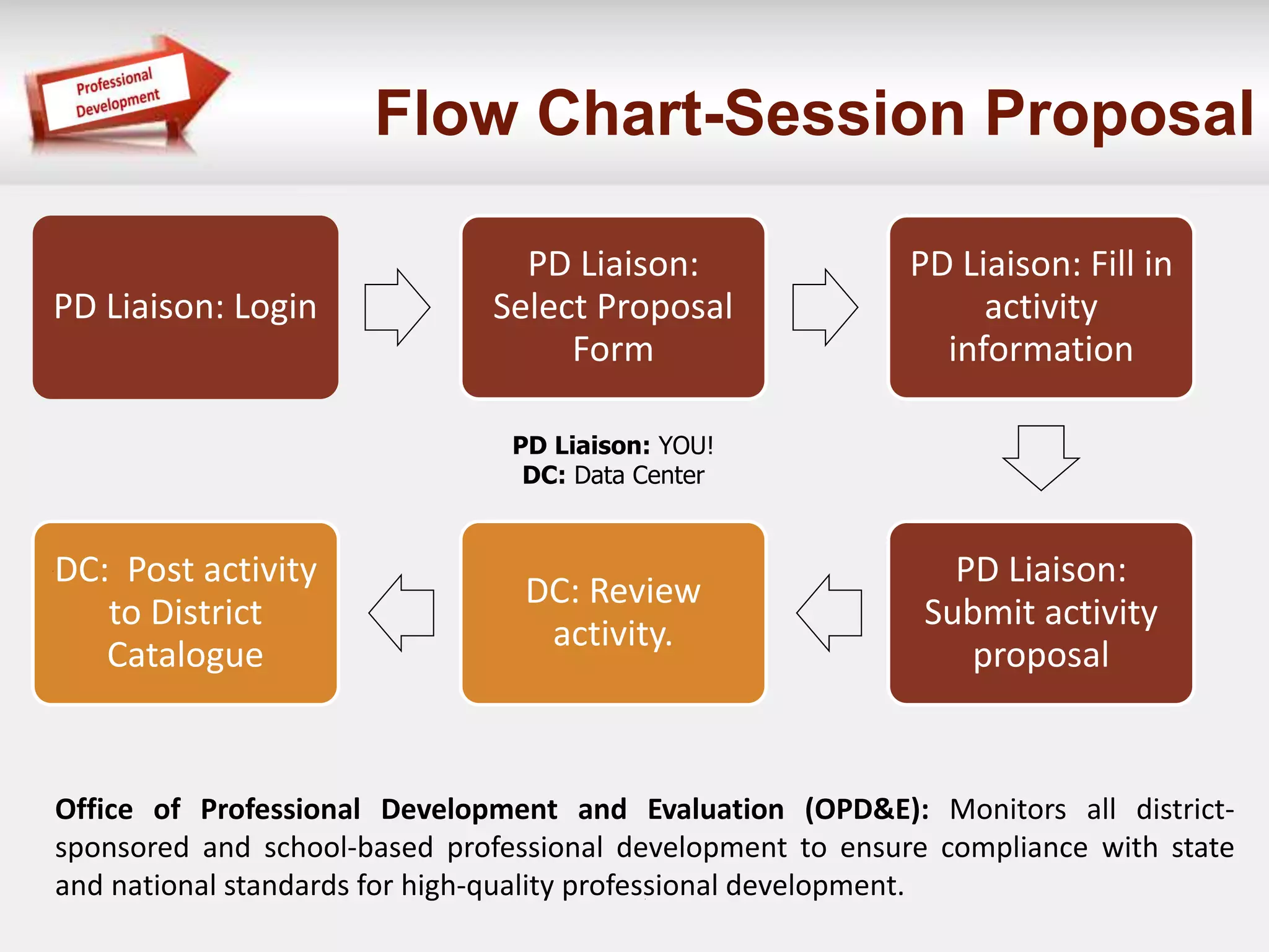Flow Chart-Session Proposal 
PD Liaison: Login 
PD Liaison: 
Select Proposal 
Form 
PD Liaison: Fill in 
activity 
information 
PD Liaison: 
Submit activity 
proposal 
DC: Review 
activity. 
DC: Post activity 
to District 
Catalogue 
PD Liaison: YOU! 
DC: Data Center 
Office of Professional Development and Evaluation (OPD&E): Monitors all district-sponsored 
and school-based professional development to ensure compliance with state 
and national standards for high-quality professional development. 
 