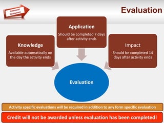 Evaluation 
Evaluation 
Knowledge 
Available automatically on 
the day the activity ends 
Application 
Should be completed 7 days 
after activity ends 
Impact 
Should be completed 14 
days after activity ends 
Activity specific evaluations will be required in addition to any form specific evaluation 
Credit will not be awarded unless evaluation has been completed! 
 
