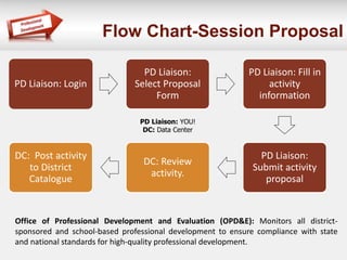 Flow Chart-Session Proposal 
PD Liaison: Login 
PD Liaison: 
Select Proposal 
Form 
PD Liaison: Fill in 
activity 
information 
PD Liaison: 
Submit activity 
proposal 
DC: Review 
activity. 
DC: Post activity 
to District 
Catalogue 
PD Liaison: YOU! 
DC: Data Center 
Office of Professional Development and Evaluation (OPD&E): Monitors all district-sponsored 
and school-based professional development to ensure compliance with state 
and national standards for high-quality professional development. 
 