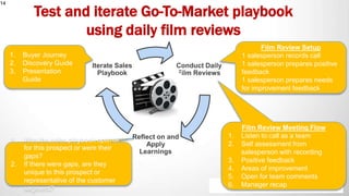 14
Test and iterate Go-To-Market playbook
using daily film reviews
Conduct Daily
Film Reviews
Reflect on and
Apply
Learnin...