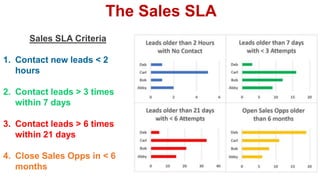 The Sales SLA
Sales SLA Criteria
1. Contact new leads < 2
hours
2. Contact leads > 3 times
within 7 days
3. Contact leads ...