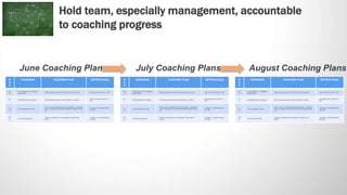 Hold team, especially management, accountable
to coaching progress
R
E
P
DIAGNOSIS COACHING PLAN METRICS GOAL
Bri
an
Over-...