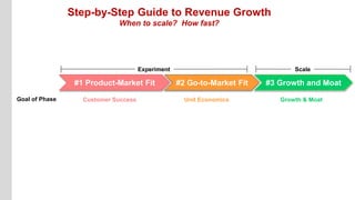 Goal of Phase
Step-by-Step Guide to Revenue Growth
When to scale? How fast?
#1 Product-Market Fit #2 Go-to-Market Fit #3 G...