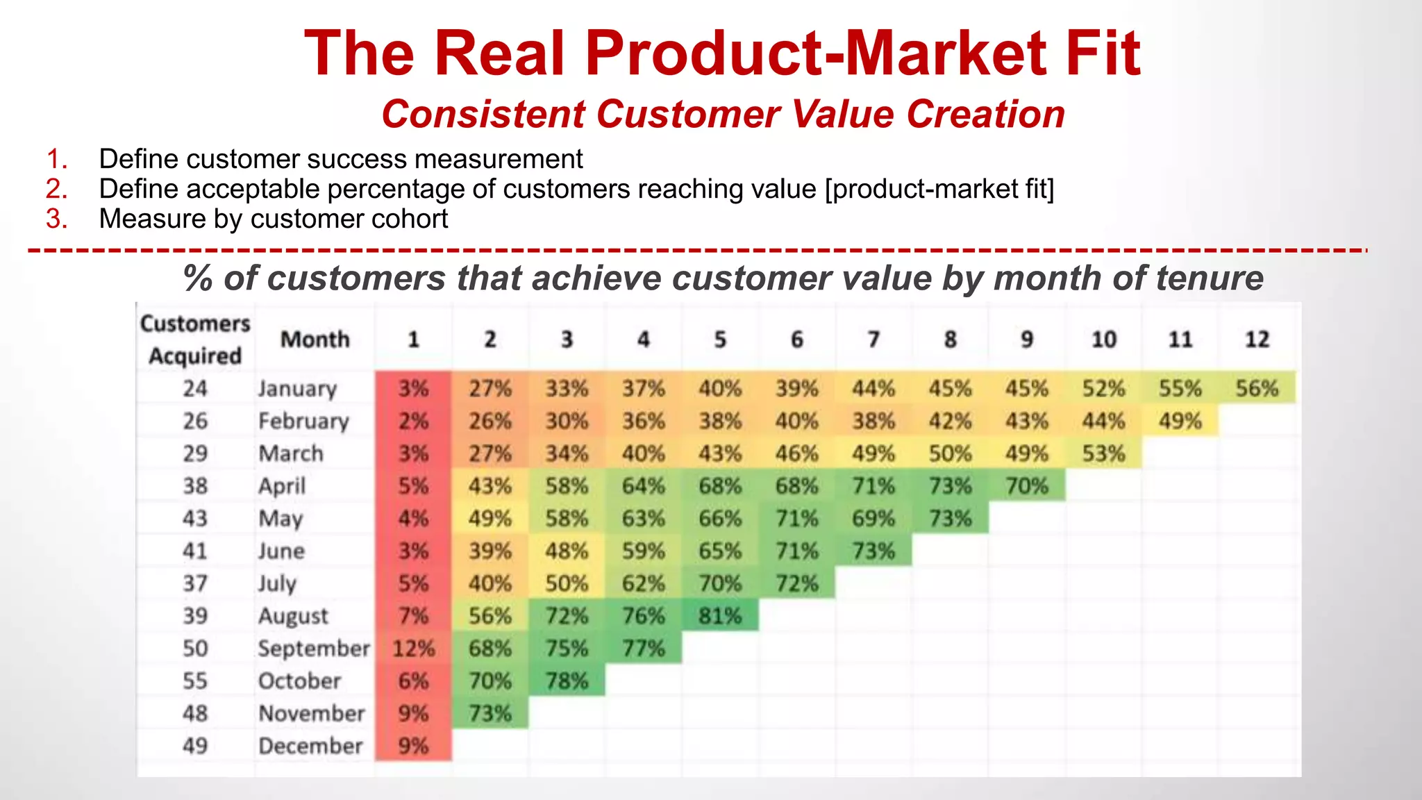 % of customers that achieve customer value by month of tenure
1. Define customer success measurement
2. Define acceptable percentage of customers reaching value [product-market fit]
3. Measure by customer cohort
The Real Product-Market Fit
Consistent Customer Value Creation
 