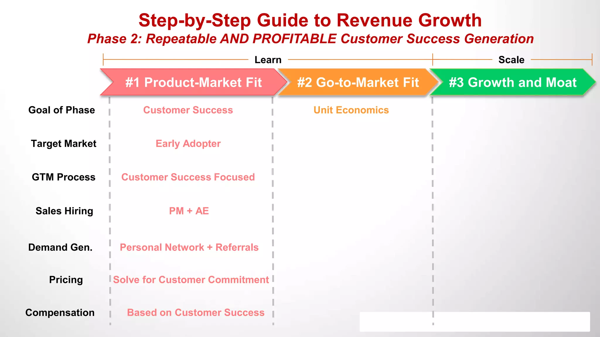 Goal of Phase
Target Market
GTM Process
Compensation
Demand Gen.
Pricing
Sales Hiring
Early Adopter
Personal Network + Referrals
Step-by-Step Guide to Revenue Growth
Phase 2: Repeatable AND PROFITABLE Customer Success Generation
#1 Product-Market Fit #2 Go-to-Market Fit #3 Growth and Moat
Learn Scale
Customer Success
Customer Success Focused
Solve for Customer Commitment
PM + AE
Based on Customer Success
Unit Economics
 