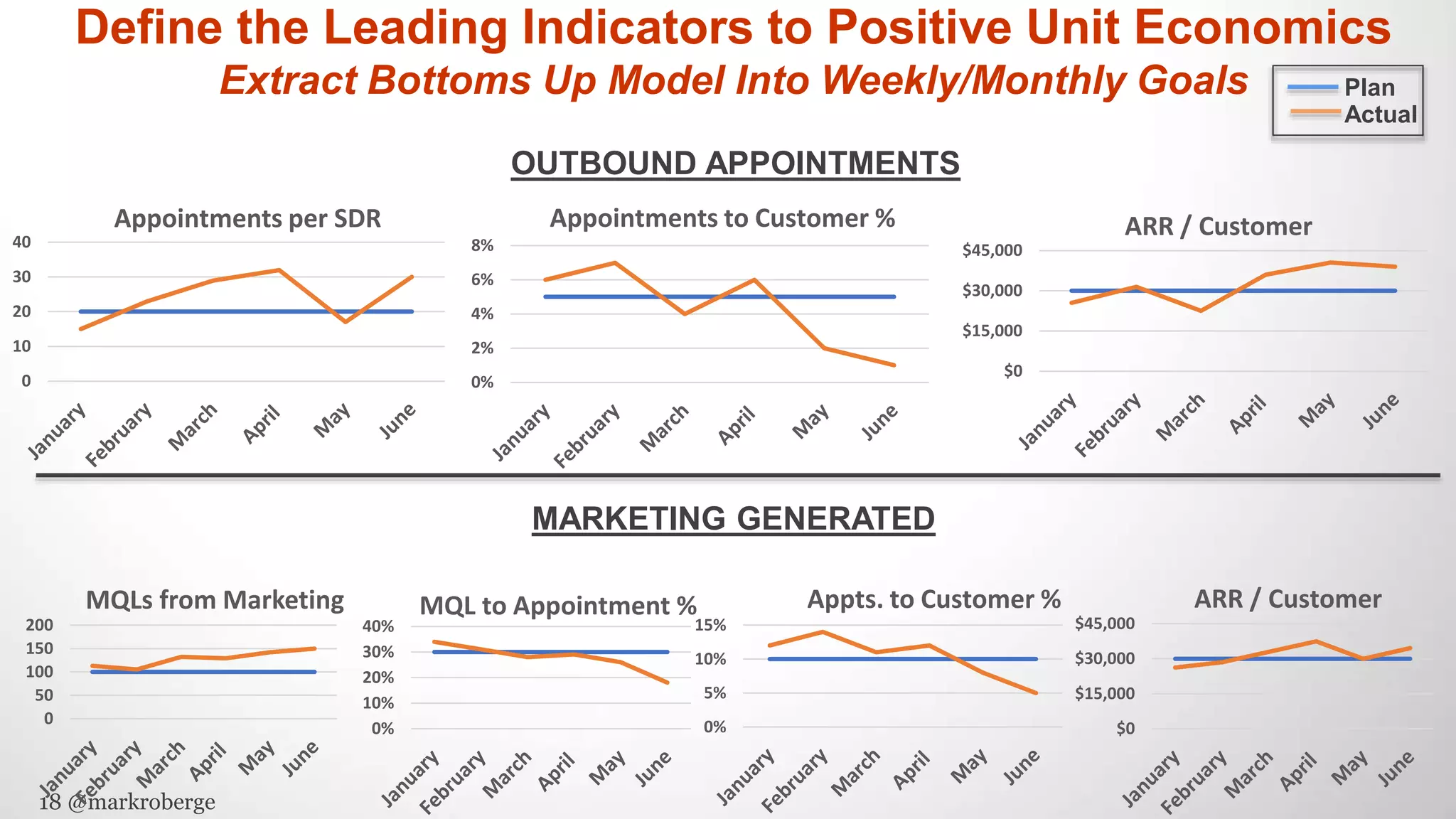 18 @markroberge
MARKETING GENERATED
OUTBOUND APPOINTMENTS
Define the Leading Indicators to Positive Unit Economics
Extract Bottoms Up Model Into Weekly/Monthly Goals Plan
Actual
$0
$15,000
$30,000
$45,000
ARR / Customer
0%
2%
4%
6%
8%
Appointments to Customer %
0
10
20
30
40
Appointments per SDR
0%
5%
10%
15%
Appts. to Customer %
0%
10%
20%
30%
40%
MQL to Appointment %
$0
$15,000
$30,000
$45,000
ARR / Customer
0
50
100
150
200
MQLs from Marketing
 