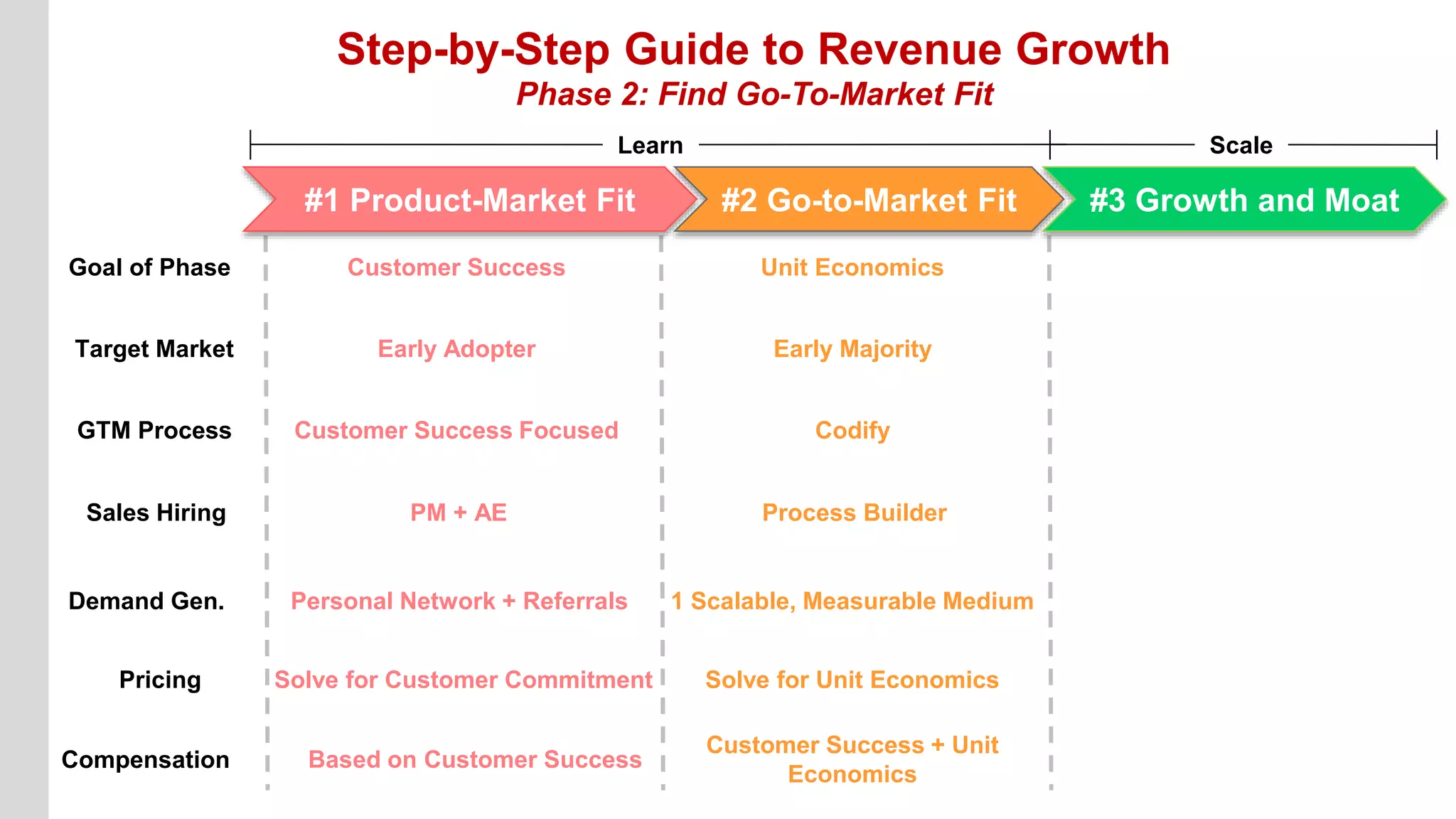 Goal of Phase
Target Market
GTM Process
Compensation
Demand Gen.
Pricing
Sales Hiring
Early Adopter
Personal Network + Referrals
Early Majority
1 Scalable, Measurable Medium
Step-by-Step Guide to Revenue Growth
Phase 2: Find Go-To-Market Fit
#1 Product-Market Fit #2 Go-to-Market Fit #3 Growth and Moat
Learn Scale
Customer Success Unit Economics
Customer Success Focused Codify
Customer Success + Unit
Economics
Solve for Customer Commitment Solve for Unit Economics
PM + AE Process Builder
Based on Customer Success
 