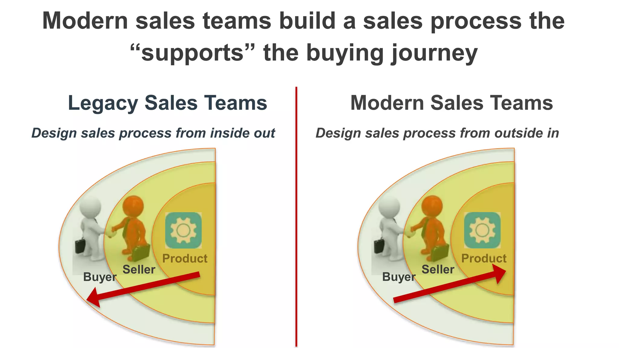 Modern Sales Teams
Design sales process from outside in
Legacy Sales Teams
Design sales process from inside out
Modern sales teams build a sales process the
“supports” the buying journey
Product
Seller
Buyer
Product
Seller
Buyer
 