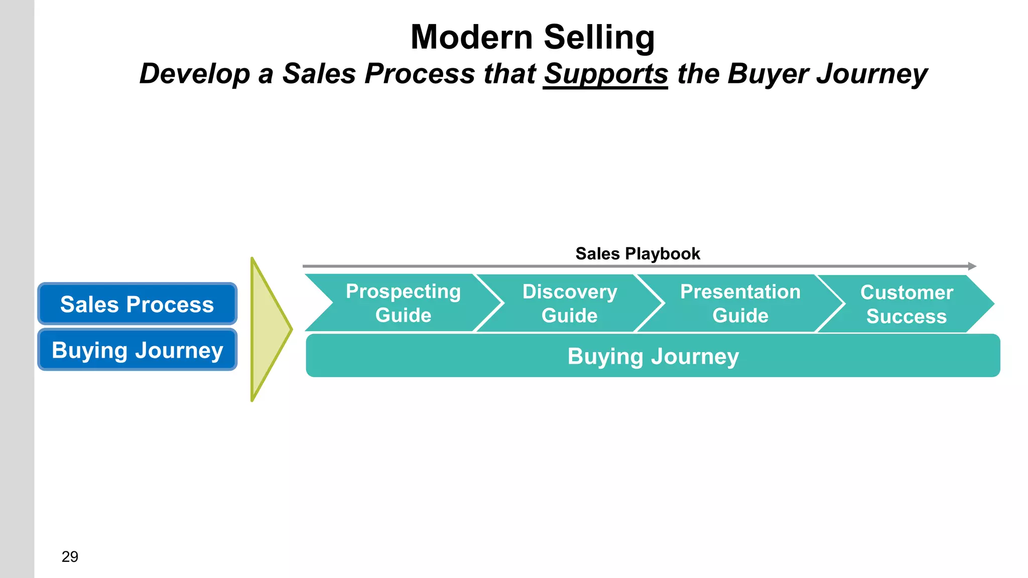 29
Buying Journey
Sales Process
Discovery
Guide
Presentation
Guide
Sales Playbook
Buying Journey
Modern Selling
Develop a Sales Process that Supports the Buyer Journey
Prospecting
Guide
Customer
Success
 
