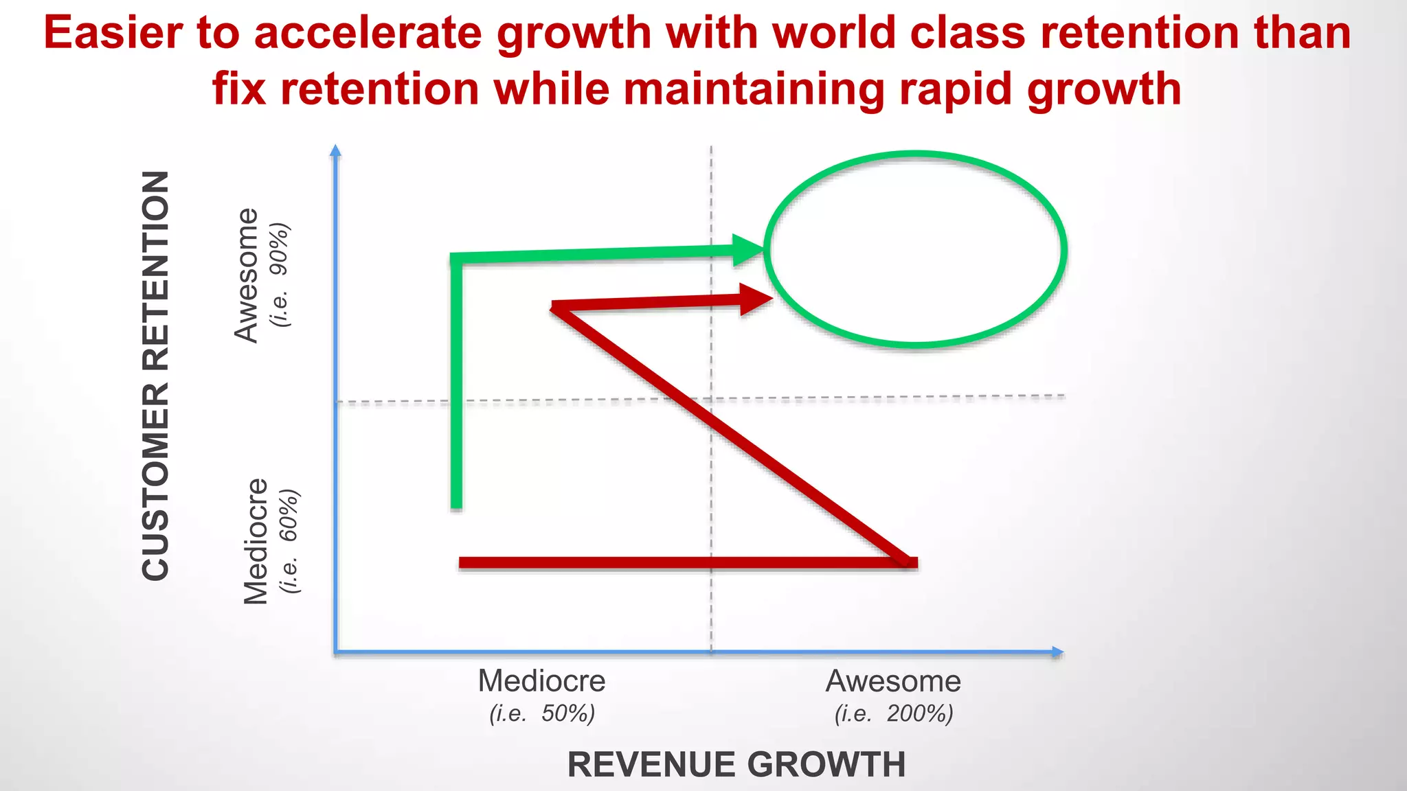 Easier to accelerate growth with world class retention than
fix retention while maintaining rapid growth
REVENUE GROWTH
CUSTOMERRETENTION
Mediocre
(i.e. 50%)
Awesome
(i.e. 200%)
Mediocre
(i.e.60%)
Awesome
(i.e.90%)
 