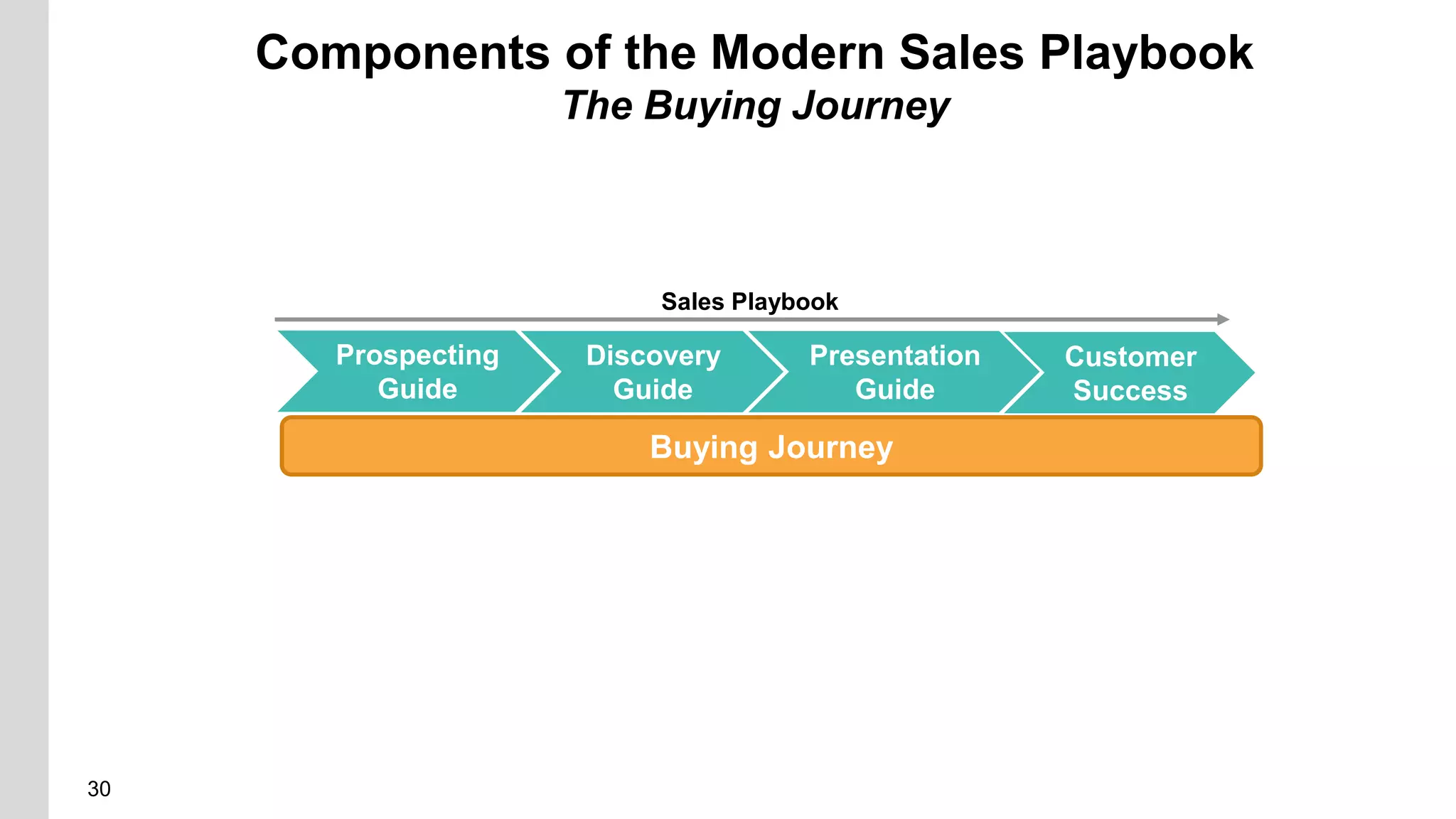 30
Components of the Modern Sales Playbook
The Buying Journey
Discovery
Guide
Presentation
Guide
Sales Playbook
Buying Journey
Prospecting
Guide
Customer
Success
 