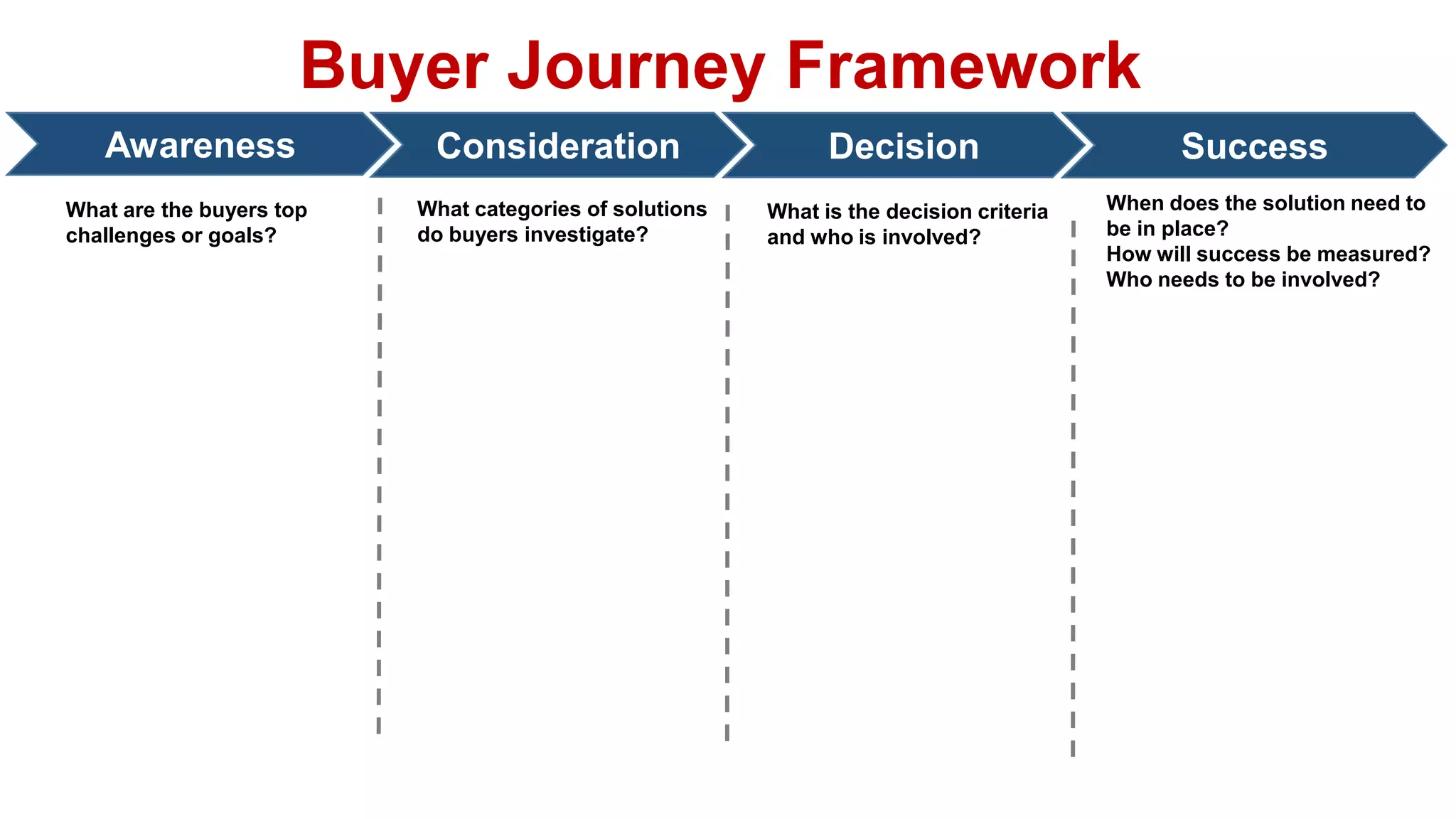 Buyer Journey Framework
What are the buyers top
challenges or goals?
Awareness Consideration Decision
What categories of solutions
do buyers investigate?
What is the decision criteria
and who is involved?
When does the solution need to
be in place?
How will success be measured?
Who needs to be involved?
Success
 