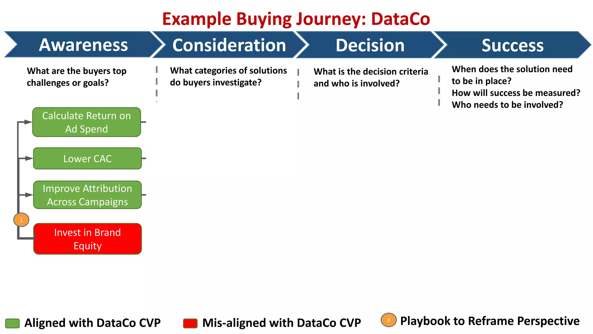 Example Buying Journey: DataCo
What are the buyers top
challenges or goals?
Awareness Consideration Decision
What categories of solutions
do buyers investigate?
What is the decision criteria
and who is involved?
Calculate Return on
Ad Spend
Lower CAC
Improve Attribution
Across Campaigns
Invest in Brand
Equity
Software +
Consulting
Internal Team
DataCo
X - Competitor
Y - Competitor
Sustainable Differentiation of
“Software + Consulting”:
- White glove service of
consulting at affordable
cost
- System learns from
aggregate industry data
Sustainable Differentiation
of “DataCo”:
- Fastest processing speed
- Modern accurate algorithm
- Best customer service
Aligned with DataCo CVP Mis-aligned with DataCo CVP
1
# Playbook to Reframe Perspective
7
Software Only
6
When does the solution need
to be in place?
How will success be measured?
Who needs to be involved?
Success
Lower Marketing CAC
Higher Conversion
Rates
Higher Marketing
Contribution to Revenue
10% Increase in EBITDA
8
Consulting Only
2
3
4
 