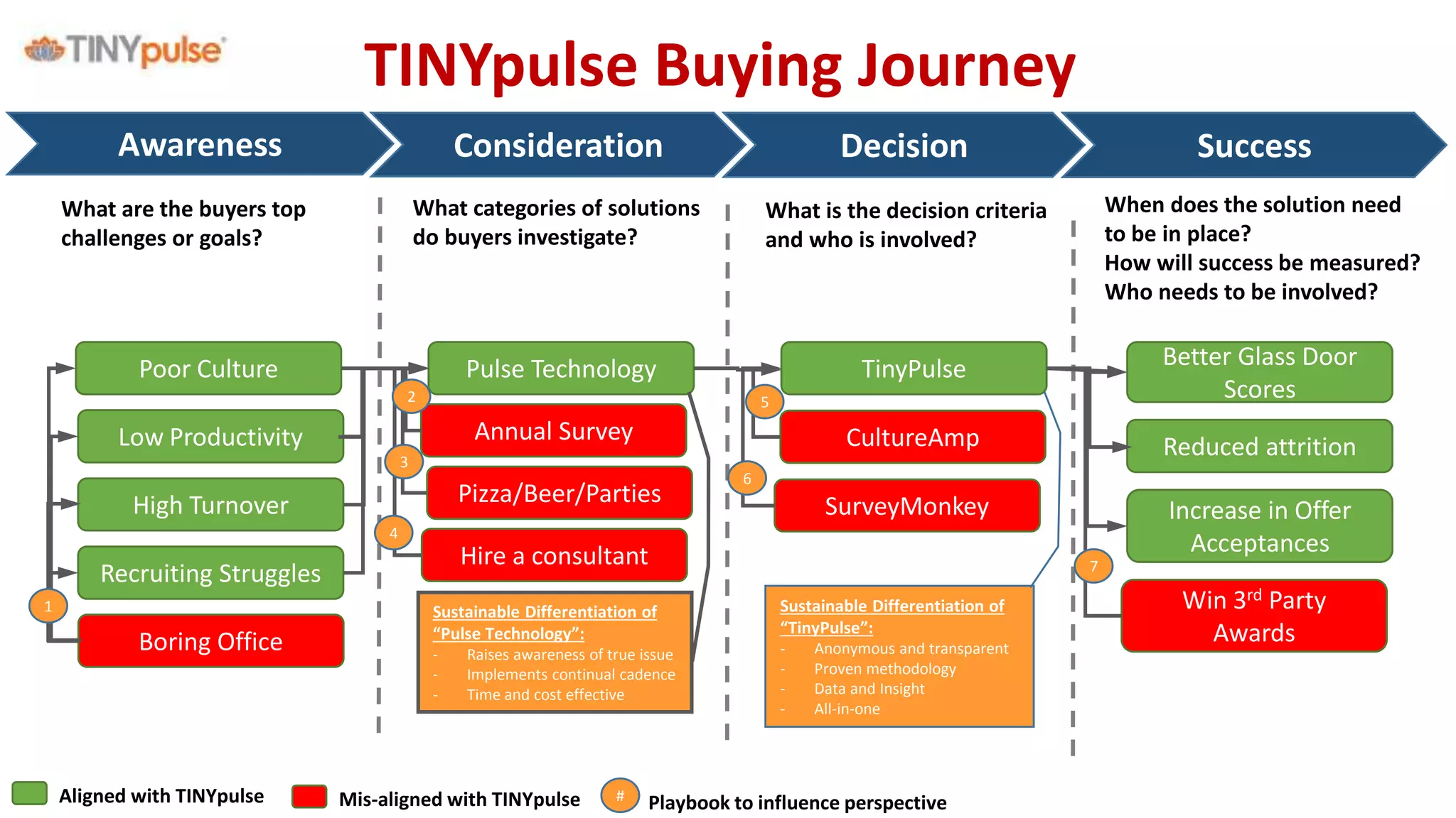 TINYpulse Buying Journey
What are the buyers top
challenges or goals?
Awareness Consideration Decision
What categories of solutions
do buyers investigate?
What is the decision criteria
and who is involved?
Poor Culture
Low Productivity
High Turnover
Boring Office
Recruiting Struggles
Pulse Technology
Pizza/Beer/Parties
Hire a consultant
TinyPulse
CultureAmp
SurveyMonkey
Sustainable Differentiation of
“Pulse Technology”:
- Raises awareness of true issue
- Implements continual cadence
- Time and cost effective
Sustainable Differentiation of
“TinyPulse”:
- Anonymous and transparent
- Proven methodology
- Data and Insight
- All-in-one
Aligned with TINYpulse Mis-aligned with TINYpulse
1
# Playbook to influence perspective
4
6
3
Annual Survey
2 5
When does the solution need
to be in place?
How will success be measured?
Who needs to be involved?
Success
Better Glass Door
Scores
Reduced attrition
Increase in Offer
Acceptances
Win 3rd Party
Awards
7
 