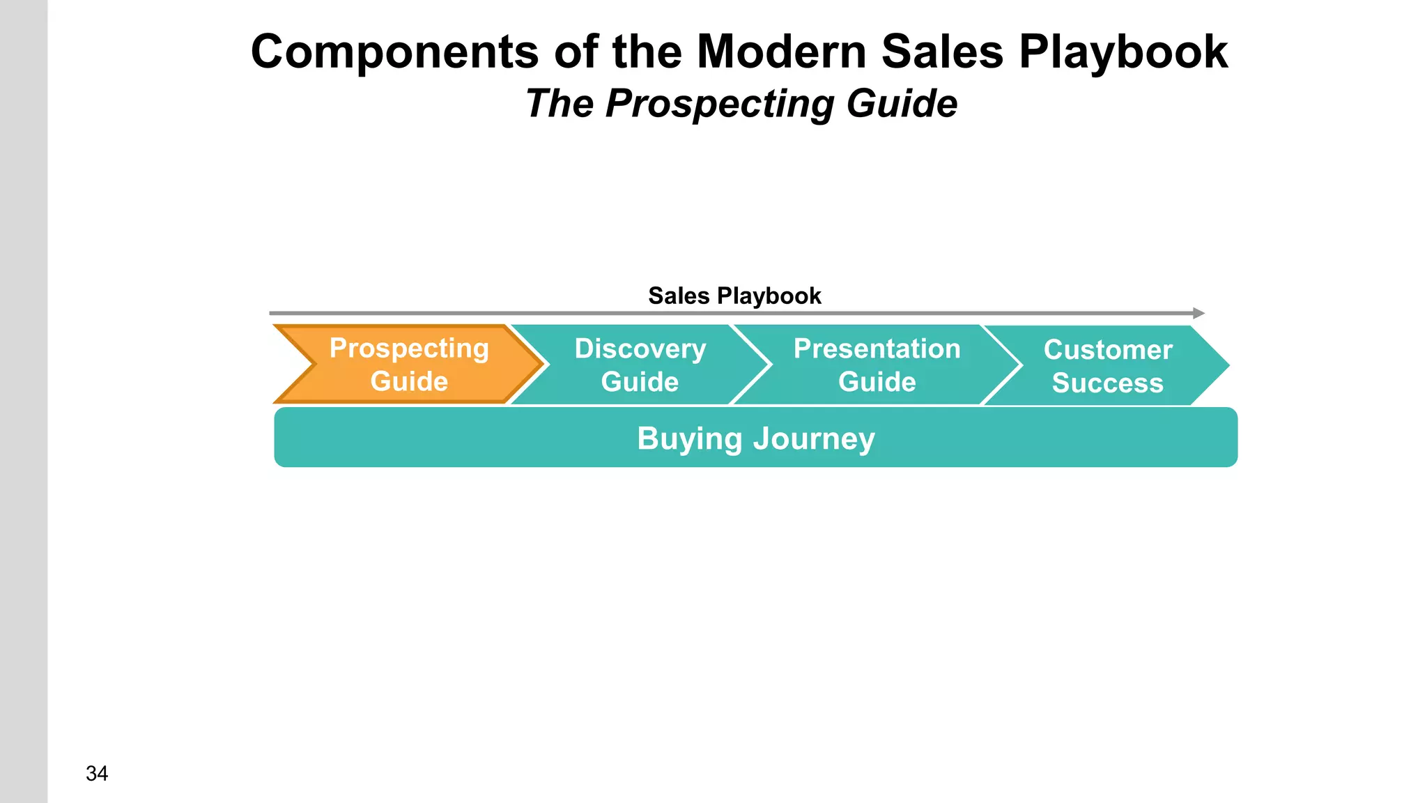 34
Components of the Modern Sales Playbook
The Prospecting Guide
Discovery
Guide
Presentation
Guide
Sales Playbook
Buying Journey
Prospecting
Guide
Customer
Success
 