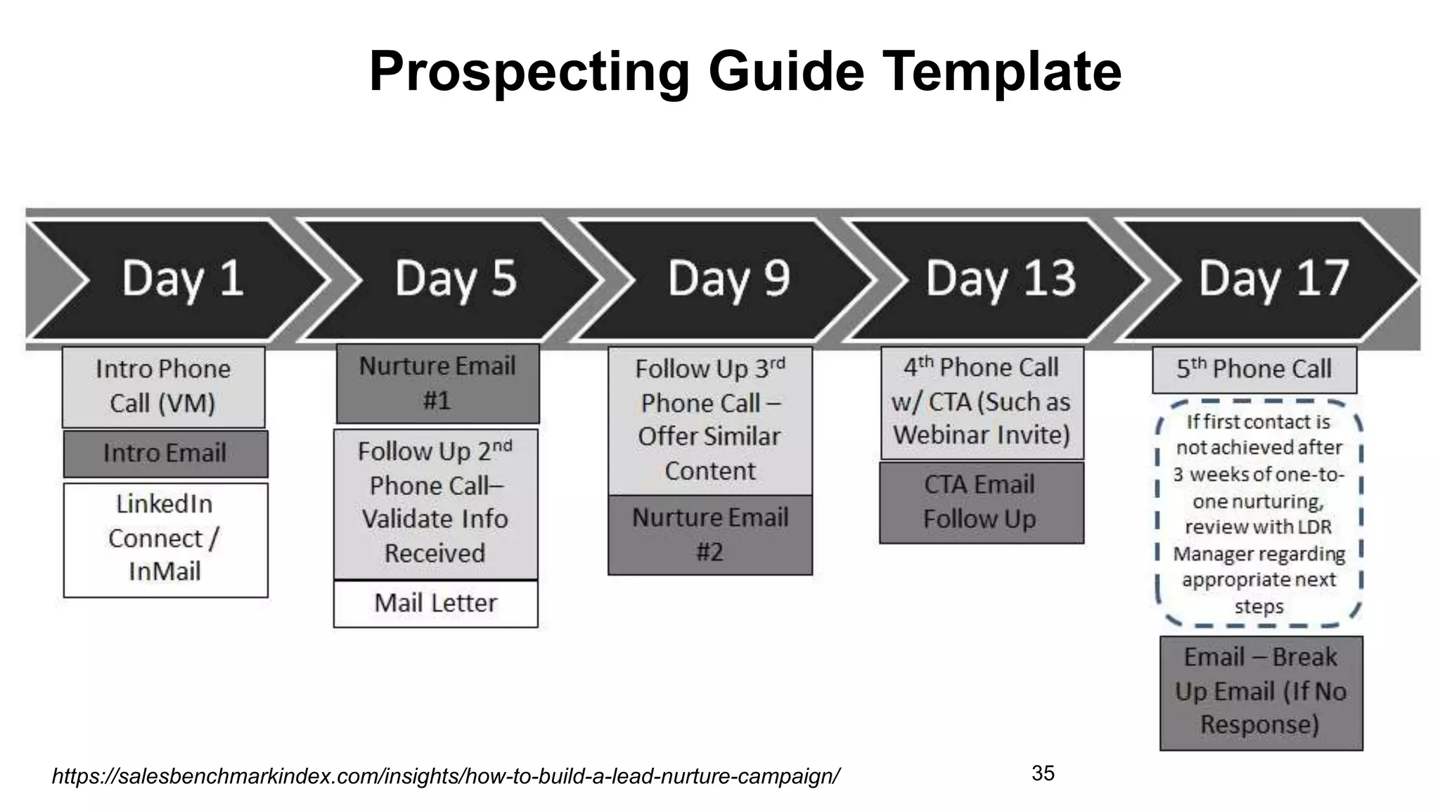 Prospecting Guide Template
35https://salesbenchmarkindex.com/insights/how-to-build-a-lead-nurture-campaign/
 