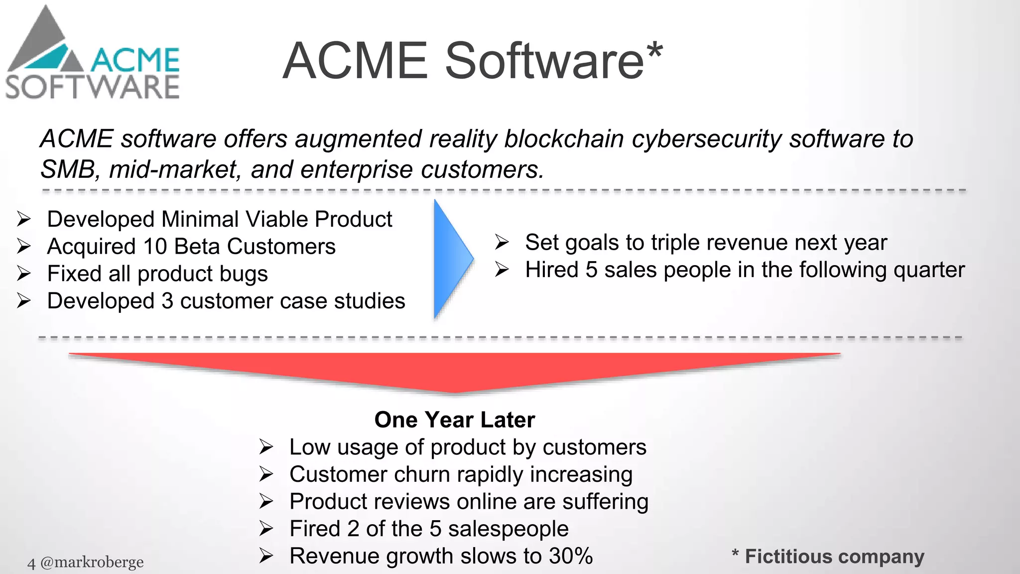4 @markroberge
ACME Software*
ACME software offers augmented reality blockchain cybersecurity software to
SMB, mid-market, and enterprise customers.
* Fictitious company
 Developed Minimal Viable Product
 Acquired 10 Beta Customers
 Fixed all product bugs
 Developed 3 customer case studies
 Set goals to triple revenue next year
 Hired 5 sales people in the following quarter
One Year Later
 Low usage of product by customers
 Customer churn rapidly increasing
 Product reviews online are suffering
 Fired 2 of the 5 salespeople
 Revenue growth slows to 30%
 