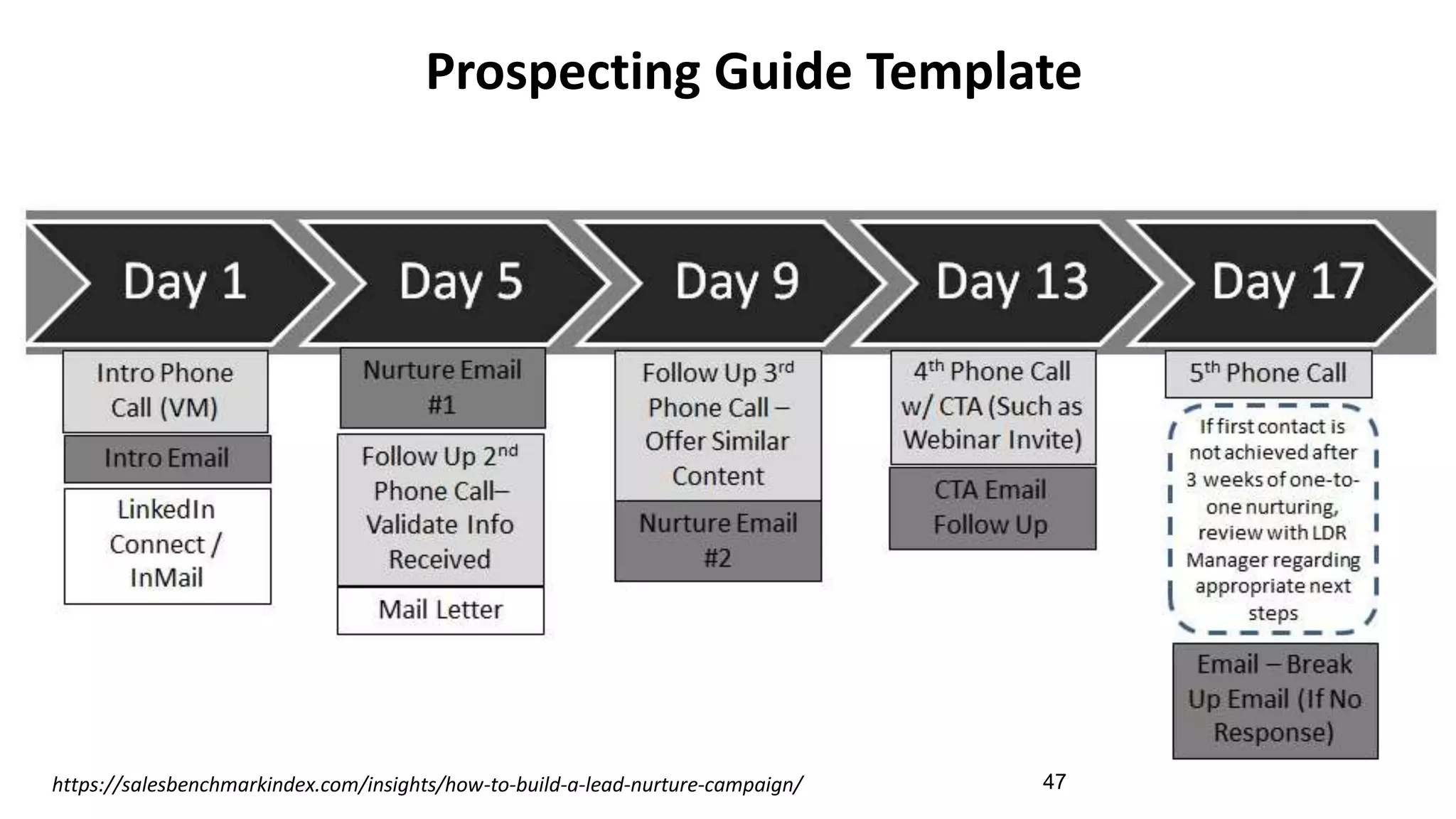 Prospecting Guide Template
47https://salesbenchmarkindex.com/insights/how-to-build-a-lead-nurture-campaign/
 