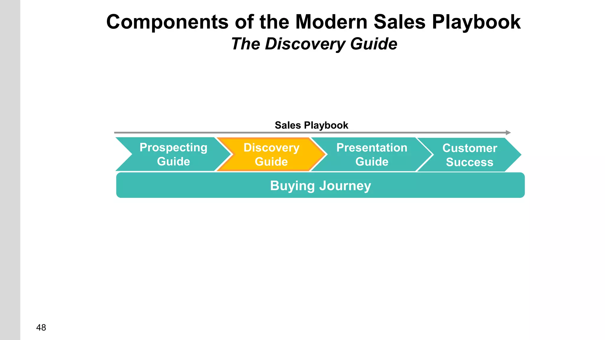 48
Components of the Modern Sales Playbook
The Discovery Guide
Discovery
Guide
Presentation
Guide
Sales Playbook
Buying Journey
Prospecting
Guide
Customer
Success
 
